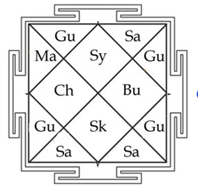 Bhāva Lords and Kāraka