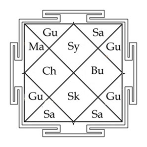 Bhāva Lords and Kāraka