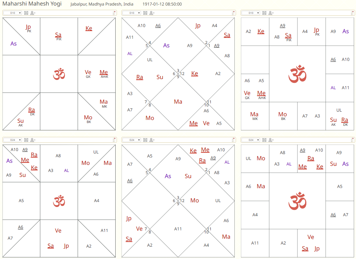 Mahaṛṣi Mahesh Yogi — Navāṁśa chart