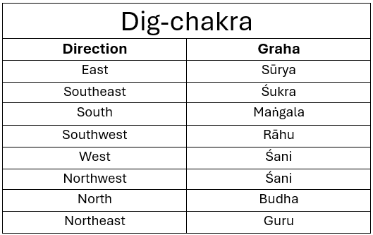 Dig Chakra