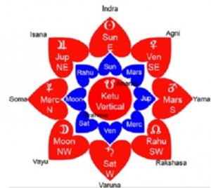Eight directions of karma