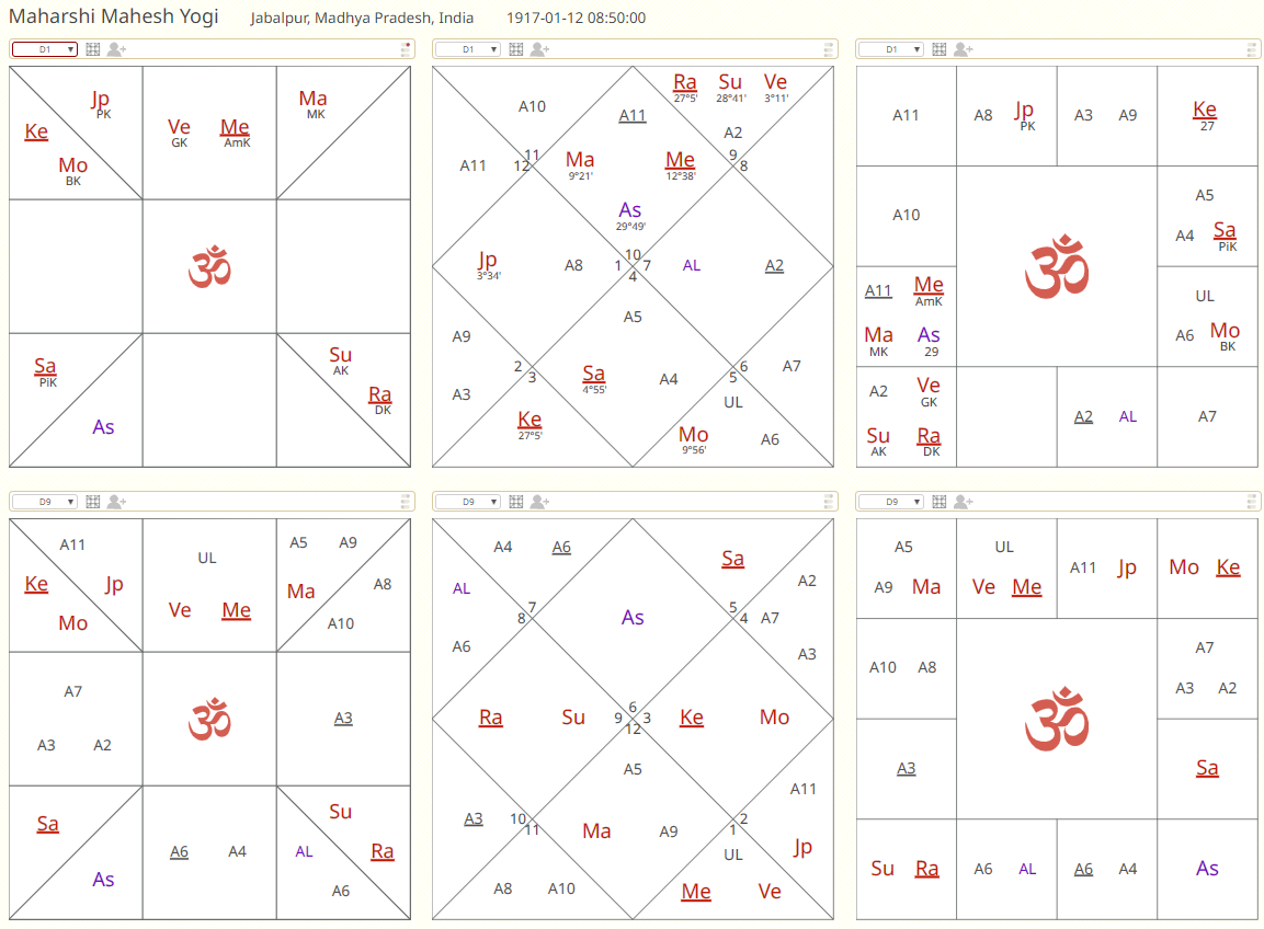 Mahaṛṣi Mahesh Yogi — Rāśi chart