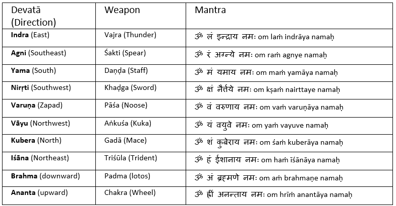 Digpāla table