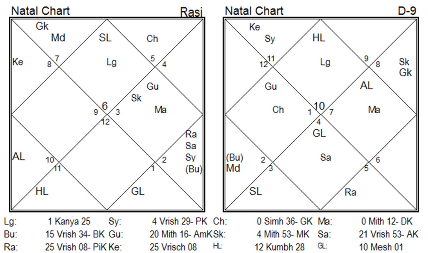Transit chart entering ISKCON