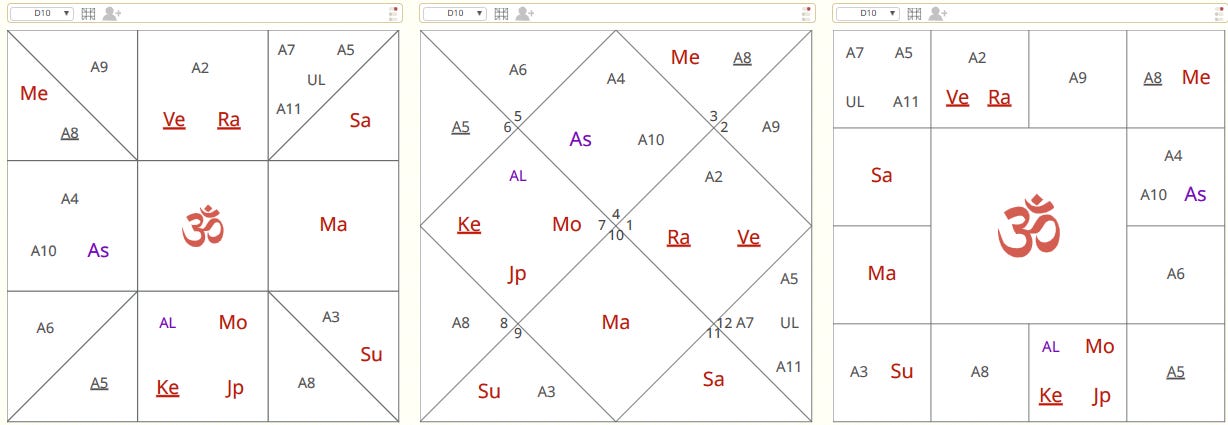 Daśāṁśa D10 chart