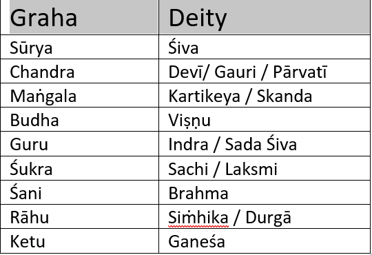 Vedic Deities of the Grahas