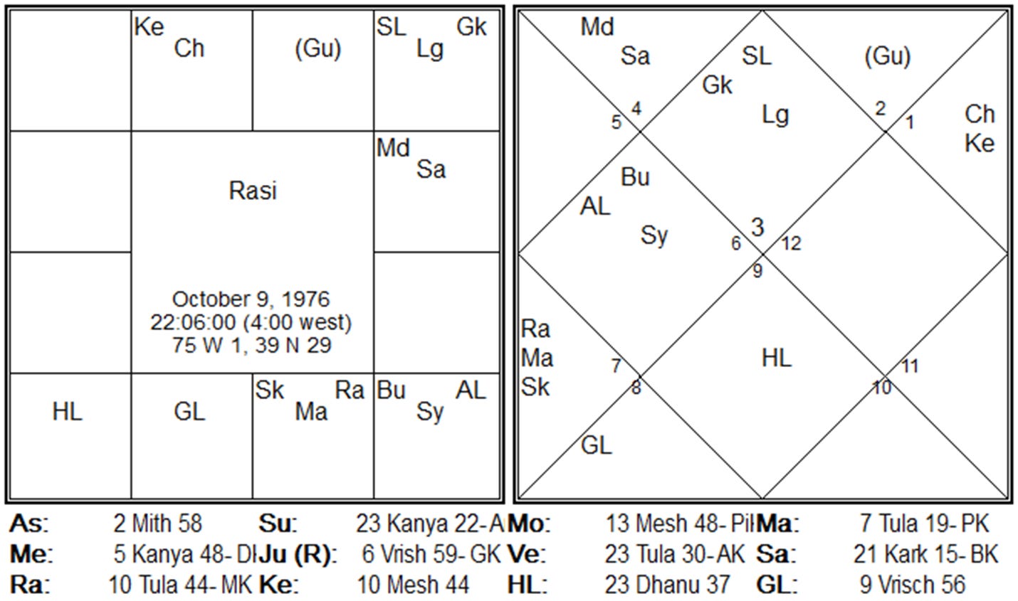 Case 2 chart