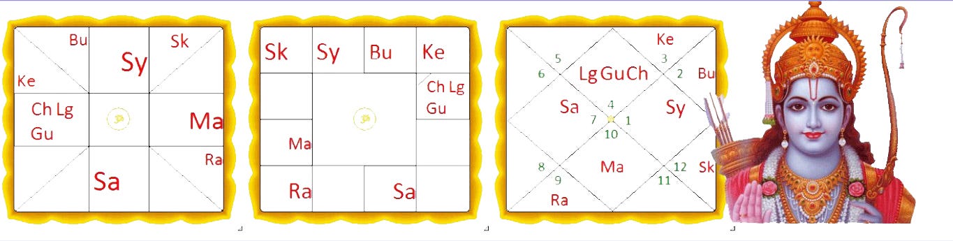 Chart of Bhagavan Śrī Rāma