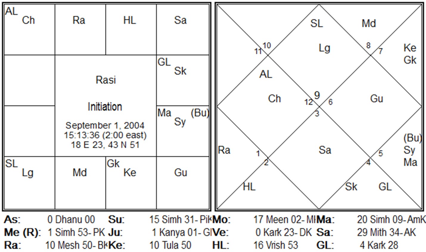 Initiation chart
