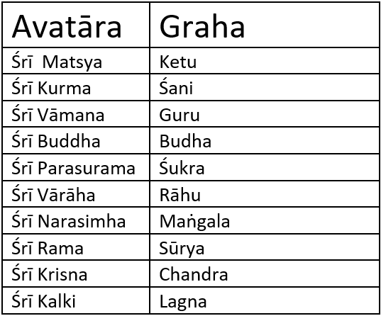 List of Avatars for each Graha