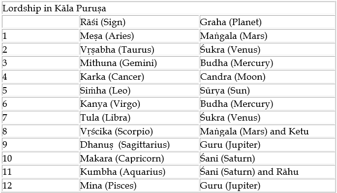 Natural rulership of the Grahas