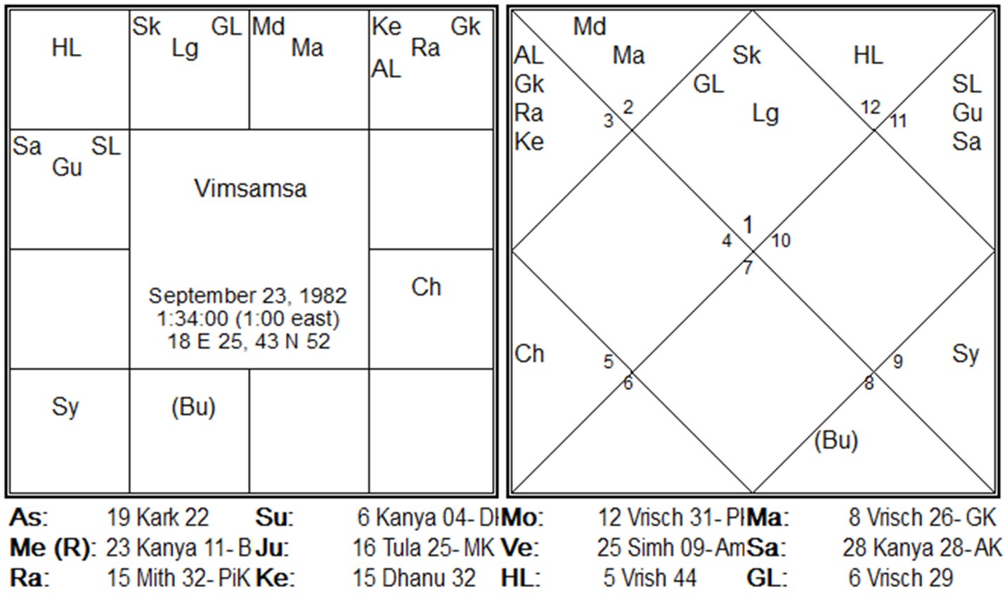 Vimśāṁśa chart