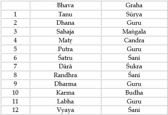 Bhāva Kāraka table