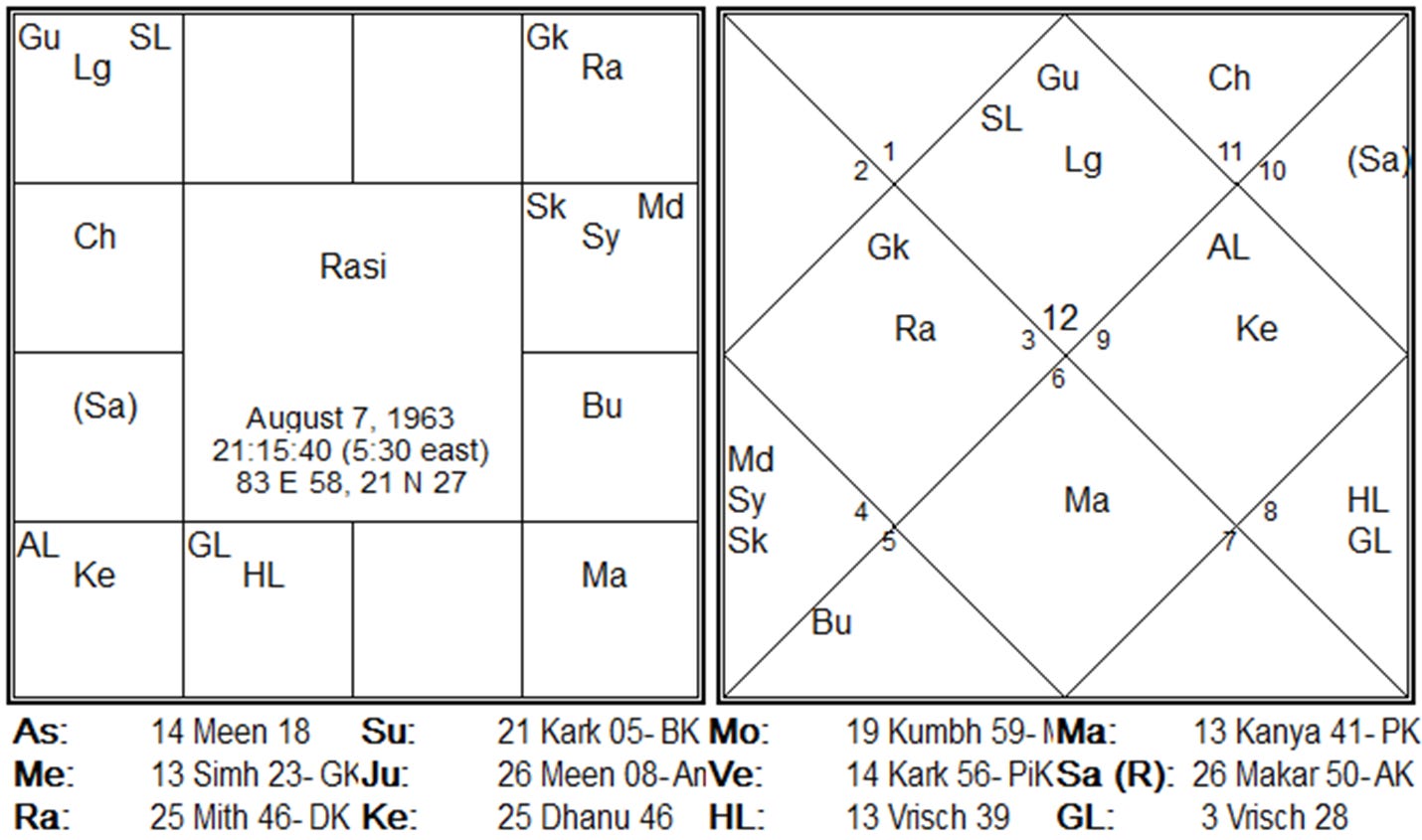 Case 3 chart